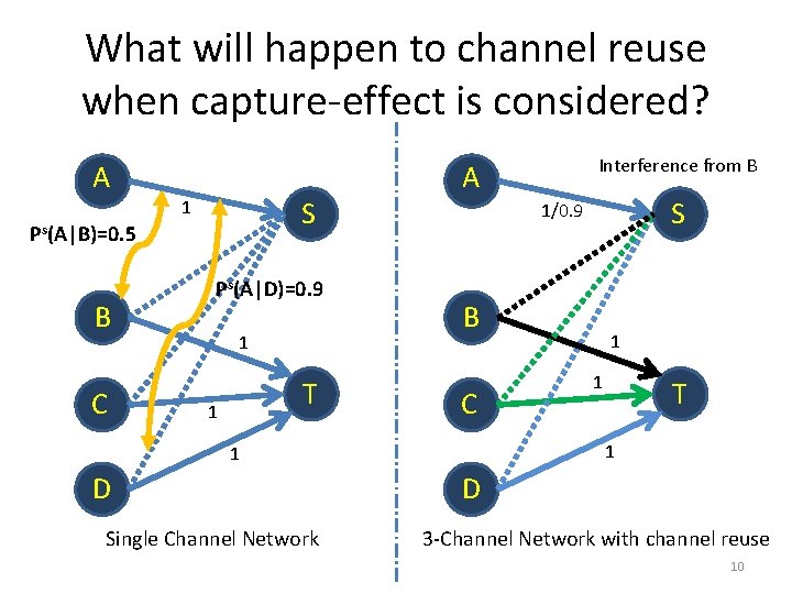 What will happen to channel reuse when capture-effect is considered? A S 1 Ps(A|B)=0.