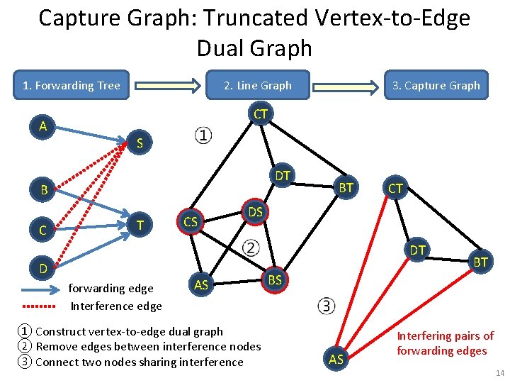 Capture Graph: Truncated Vertex-to-Edge Dual Graph 1. Forwarding Tree A 2. Line Graph CT