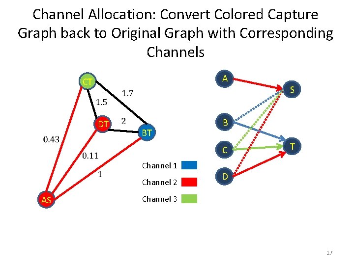 Channel Allocation: Convert Colored Capture Graph back to Original Graph with Corresponding Channels A