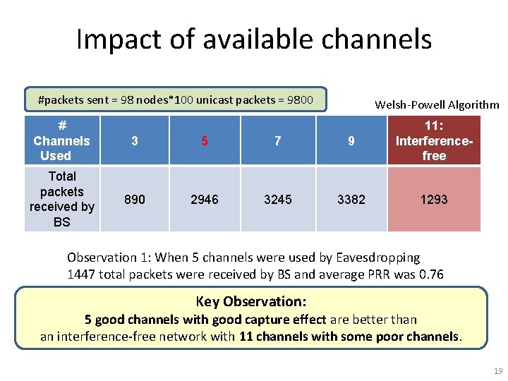 Impact of available channels #packets sent = 98 nodes*100 unicast packets = 9800 Welsh-Powell