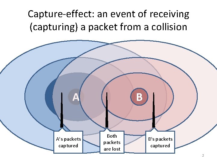 Capture-effect: an event of receiving (capturing) a packet from a collision A A’s packets