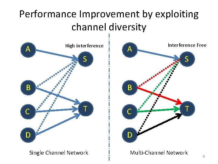 Performance Improvement by exploiting channel diversity A High interference S B C A Interference