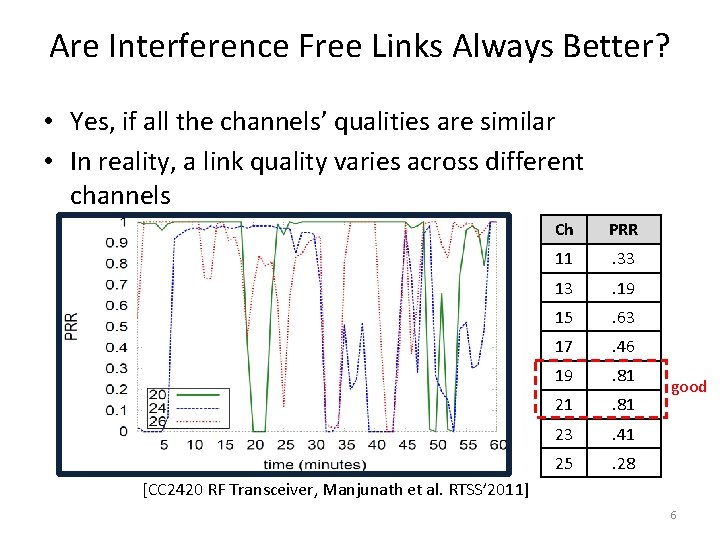 Are Interference Free Links Always Better? • Yes, if all the channels’ qualities are