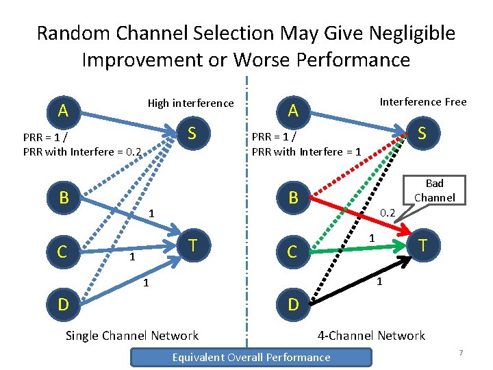 Random Channel Selection May Give Negligible Improvement or Worse Performance High interference A S