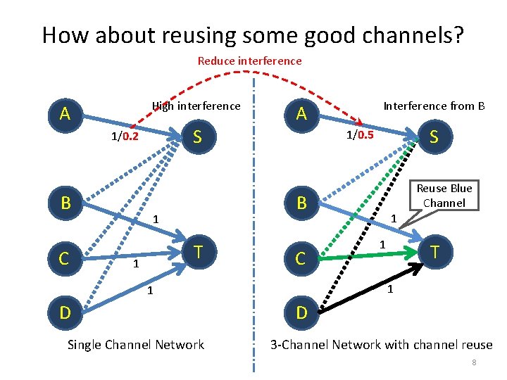 How about reusing some good channels? Reduce interference High interference A S 1/0. 2