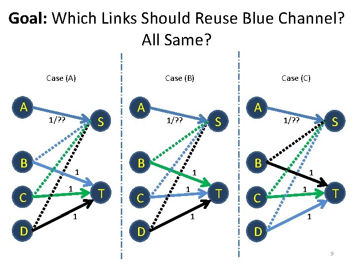Goal: Which Links Should Reuse Blue Channel? All Same? Case (A) A S 1/?