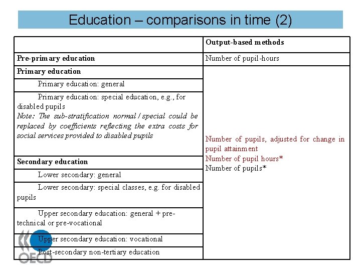 Education – comparisons in time (2) Output-based methods Pre-primary education Number of pupil-hours Primary