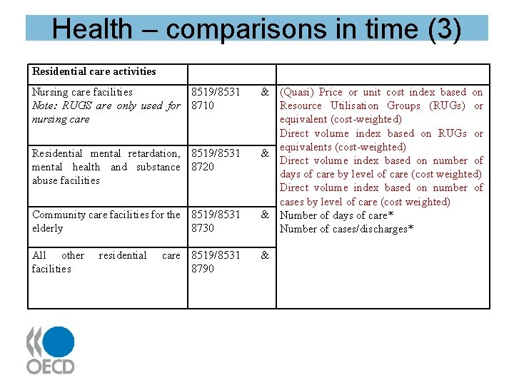 Health – comparisons in time (3) Residential care activities Nursing care facilities 8519/8531 Note: