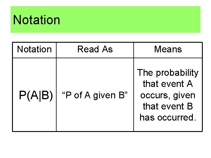Notation P(A|B) Read As Means “P of A given B” The probability that event