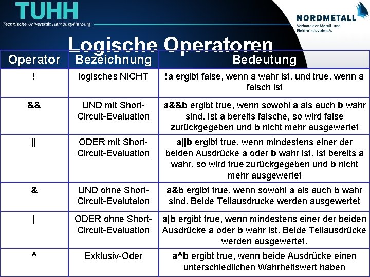 Operator Logische Operatoren Bezeichnung Bedeutung ! logisches NICHT !a ergibt false, wenn a wahr