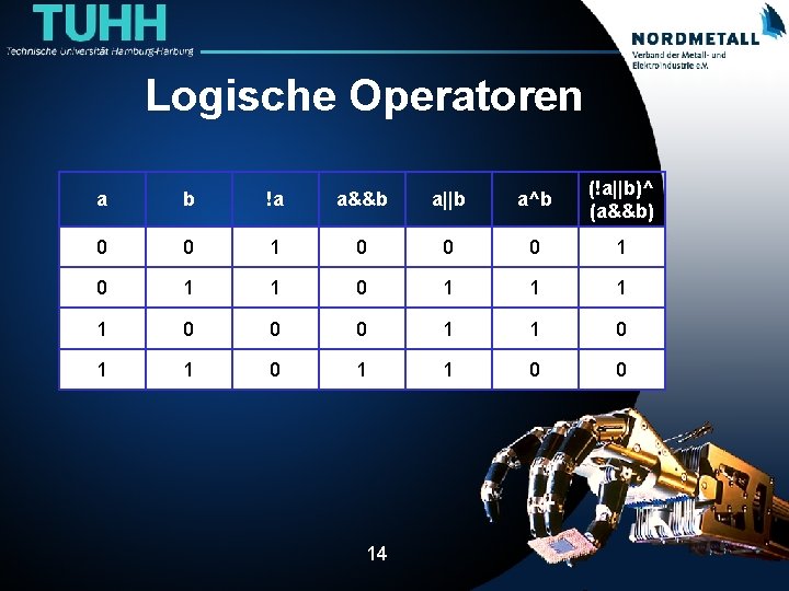 Logische Operatoren a b !a a&&b a||b a^b (!a||b)^ (a&&b) 0 0 1 0