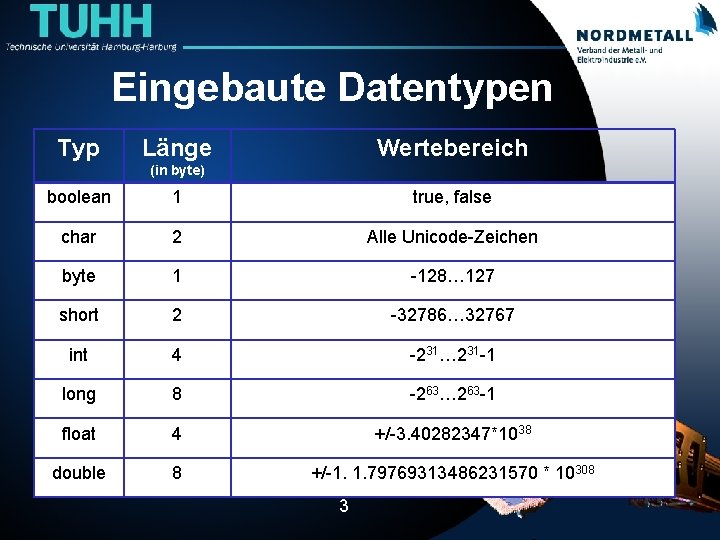Eingebaute Datentypen Typ Länge Wertebereich (in byte) boolean 1 true, false char 2 Alle