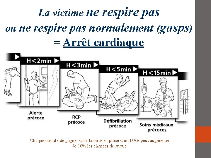 La victime ne respire pas ou ne respire pas normalement (gasps) = Arrêt cardiaque