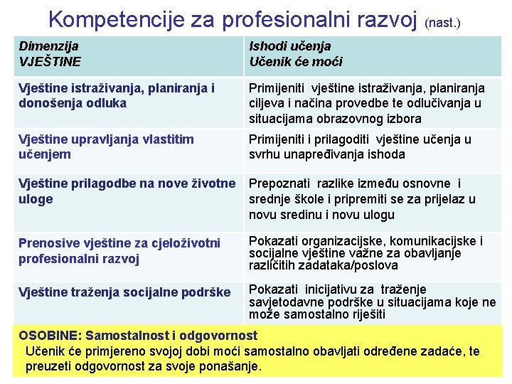 Kompetencije za profesionalni razvoj (nast. ) Dimenzija VJEŠTINE Ishodi učenja Učenik će moći Vještine