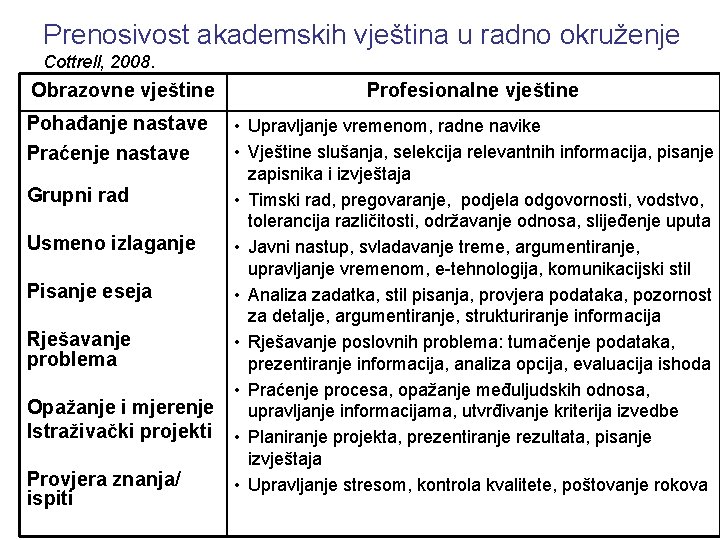 Prenosivost akademskih vještina u radno okruženje Cottrell, 2008. Obrazovne vještine Pohađanje nastave Praćenje nastave