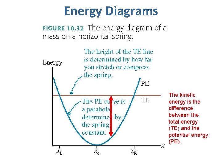 Energy Diagrams The kinetic energy is the difference between the total energy (TE) and