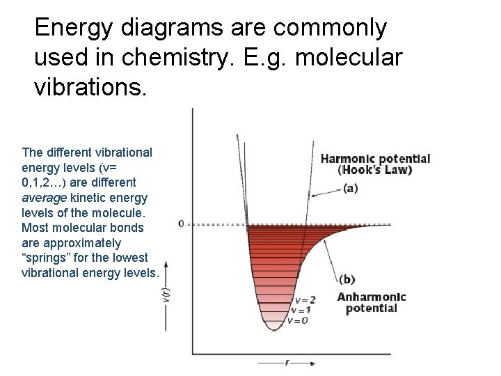 Energy diagrams are commonly used in chemistry. E. g. molecular vibrations. The different vibrational