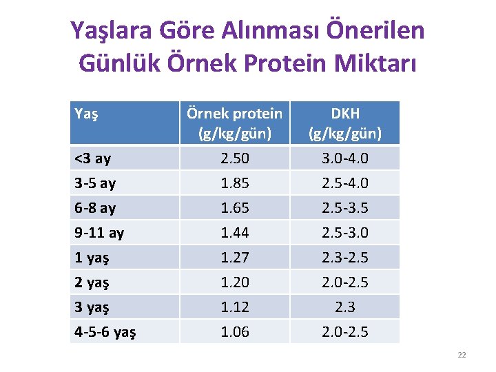 Yaşlara Göre Alınması Önerilen Günlük Örnek Protein Miktarı Yaş Örnek protein (g/kg/gün) DKH (g/kg/gün)