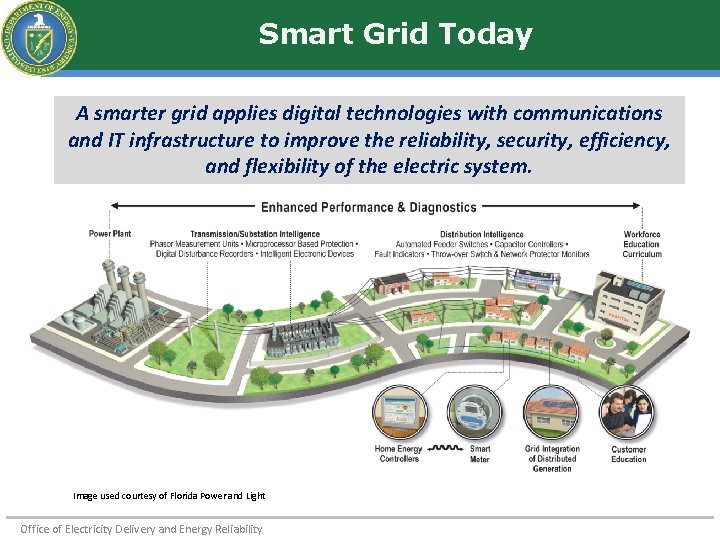 Smart Grid Today A smarter grid applies digital technologies with communications and IT infrastructure