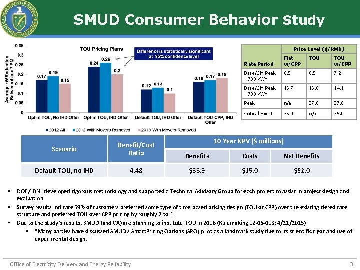 SMUD Consumer Behavior Study Price Level (¢/k. Wh) Flat w/CPP TOU w/CPP Base/Off-Peak <700