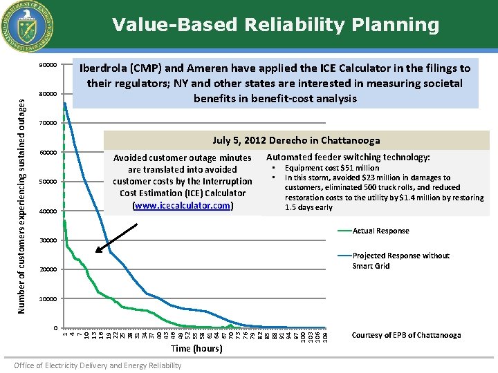 Value-Based Reliability Planning 90000 Number of customers experiencing sustained outages 80000 Iberdrola (CMP) and