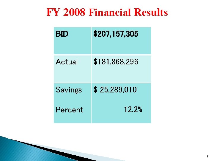 FY 2008 Financial Results BID $207, 157, 305 Actual $181, 868, 296 Savings $