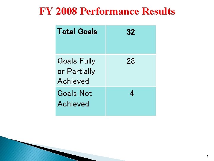 FY 2008 Performance Results Total Goals 32 Goals Fully or Partially Achieved Goals Not