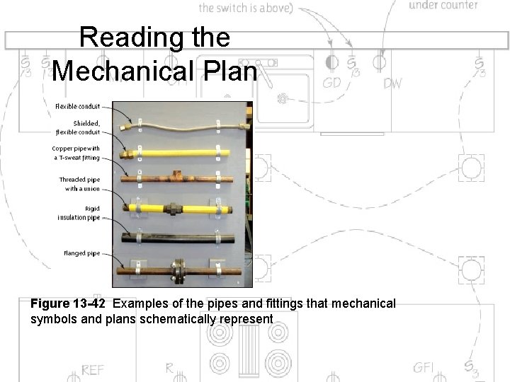 Reading the Mechanical Plan Figure 13 -42 Examples of the pipes and fittings that