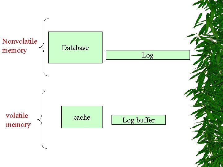 Nonvolatile memory Database cache Log buffer 