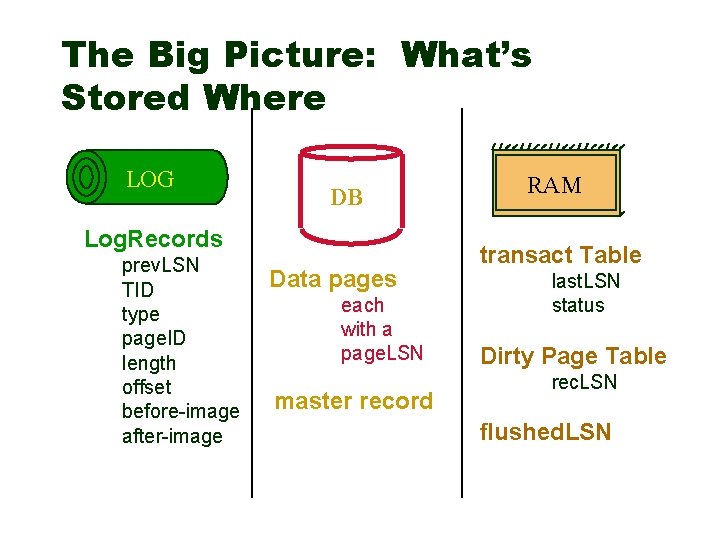 The Big Picture: What’s Stored Where LOG DB Log. Records prev. LSN TID type