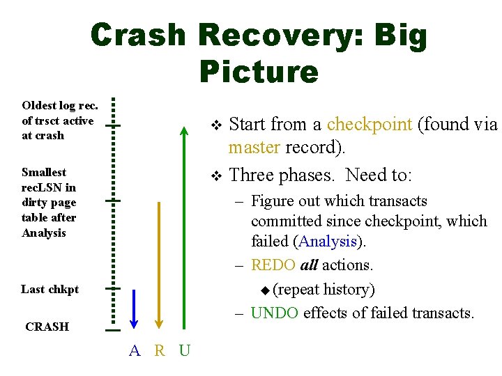 Crash Recovery: Big Picture Oldest log rec. of trsct active at crash Start from
