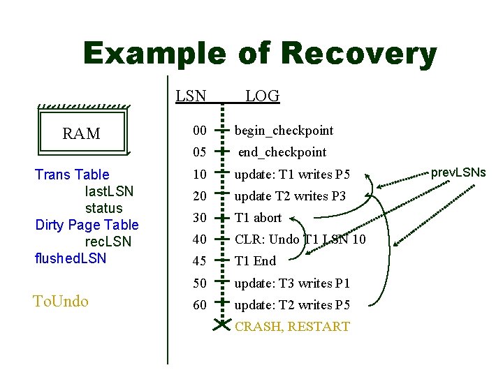 Example of Recovery LSN RAM Trans Table last. LSN status Dirty Page Table rec.
