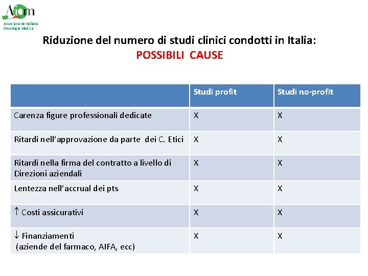 Associazione Italiana Oncologia Medica Riduzione del numero di studi clinici condotti in Italia: POSSIBILI