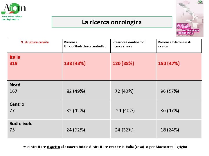 Associazione Italiana Oncologia Medica La ricerca oncologica N. Strutture censite Presenza Ufficio Studi clinici