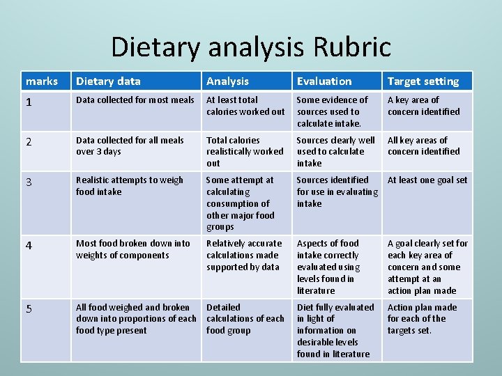 Dietary analysis Rubric marks Dietary data Analysis Evaluation Target setting 1 Data collected for