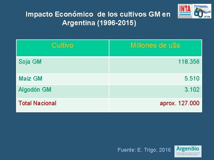 Impacto Económico de los cultivos GM en Argentina (1996 -2015) Cultivo Millones de u$s