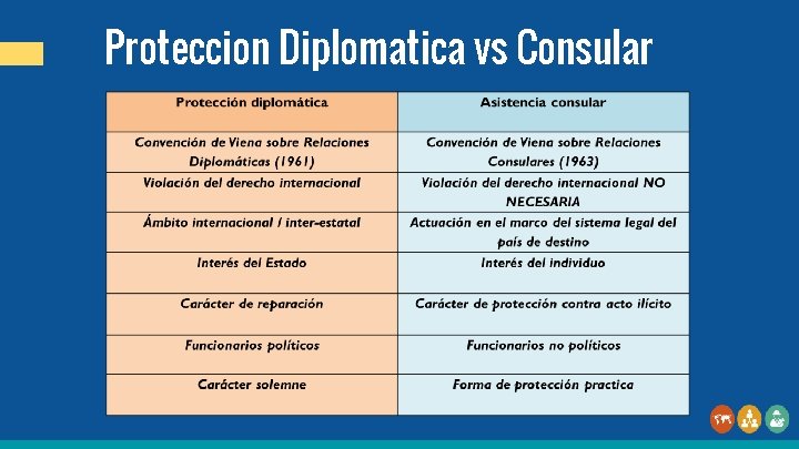 Proteccion Diplomatica vs Consular 