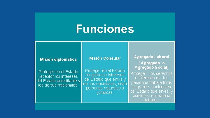 Funciones Agregado Laboral ( Agregado o Agregado Social) Proteger en el Estado receptor los