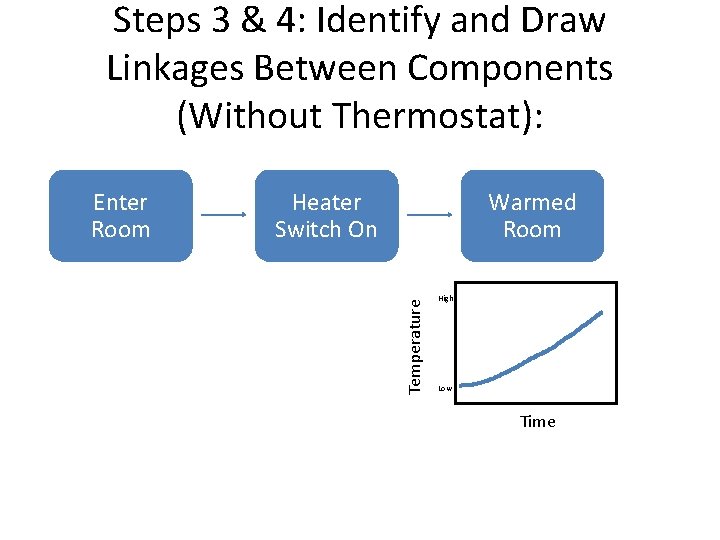 Steps 3 & 4: Identify and Draw Linkages Between Components (Without Thermostat): Heater Switch