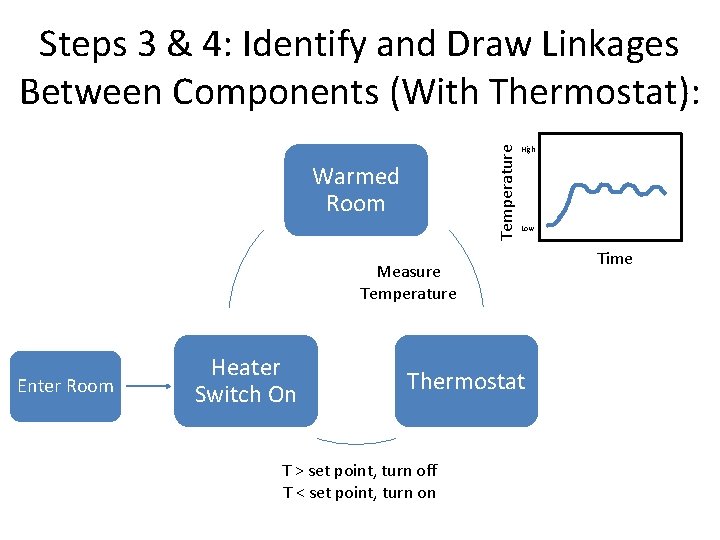 Temperature Steps 3 & 4: Identify and Draw Linkages Between Components (With Thermostat): Warmed