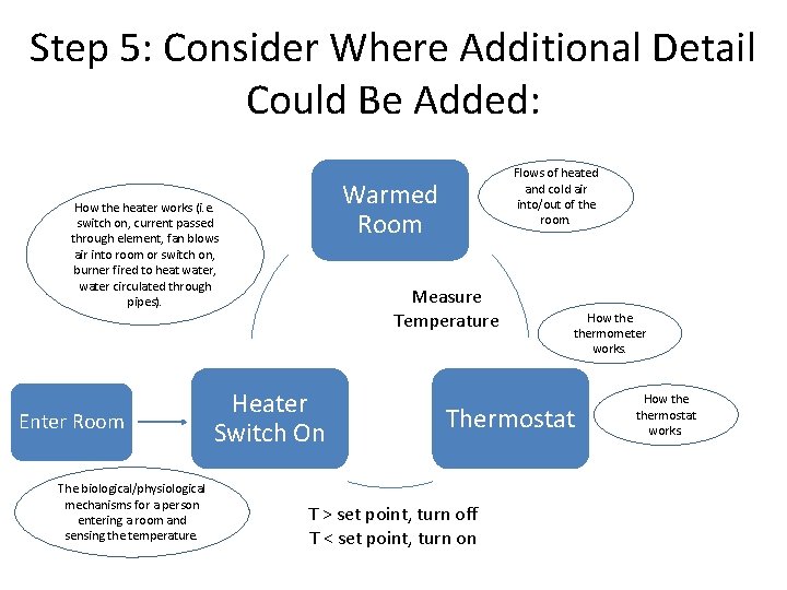 Step 5: Consider Where Additional Detail Could Be Added: Warmed Room How the heater