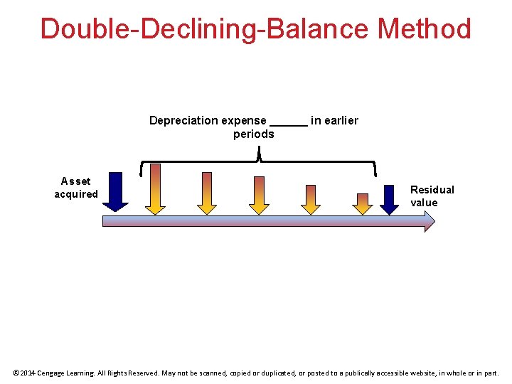 Double-Declining-Balance Method Depreciation expense ______ in earlier periods Asset acquired Residual value © 2014