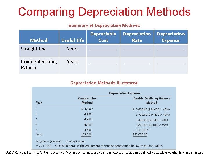 Comparing Depreciation Methods Summary of Depreciation Methods Useful Life Depreciable Cost Depreciation Rate Depreciation