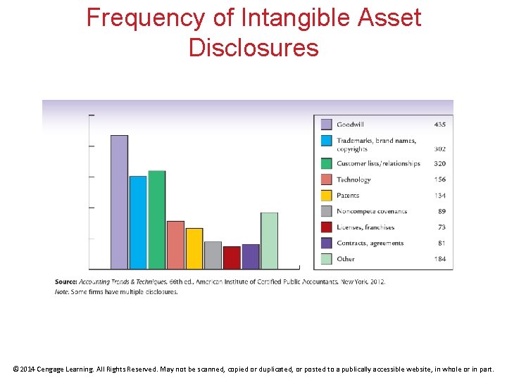 Frequency of Intangible Asset Disclosures © 2014 Cengage Learning. All Rights Reserved. May not
