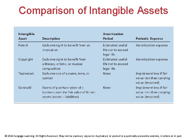 Comparison of Intangible Assets © 2014 Cengage Learning. All Rights Reserved. May not be