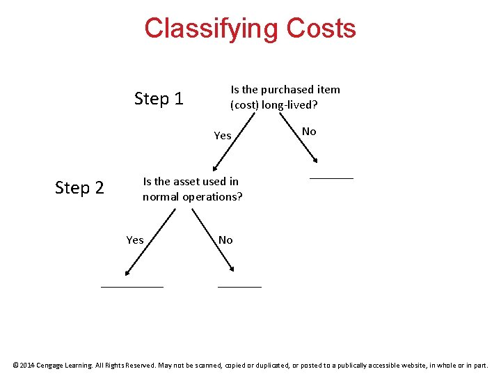 Classifying Costs Step 1 Is the purchased item (cost) long-lived? Yes Step 2 Is