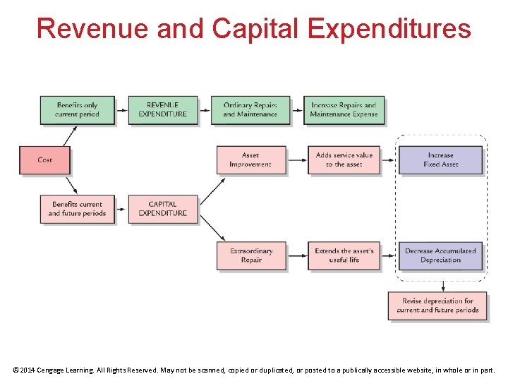 Revenue and Capital Expenditures © 2014 Cengage Learning. All Rights Reserved. May not be