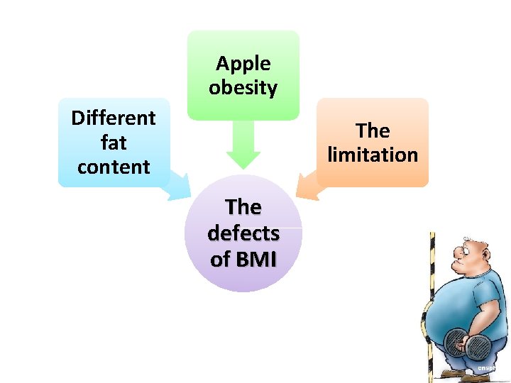 Apple obesity Different fat content The limitation The defects of BMI 