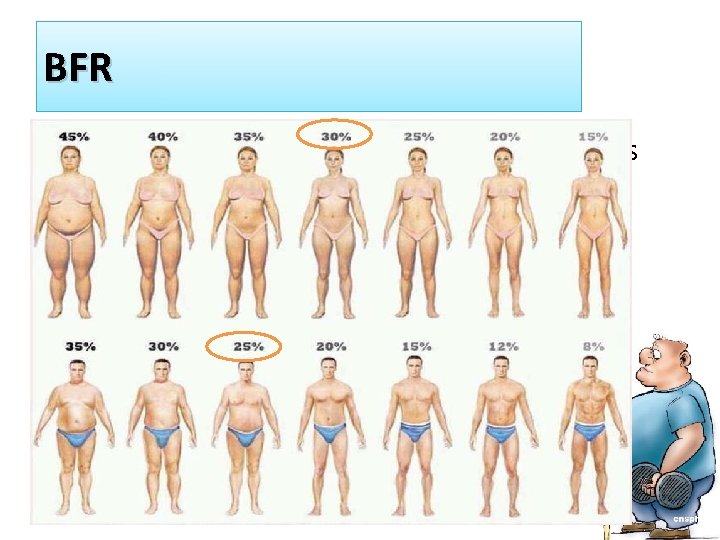 BFR • The percentage of body fat content in one’s weight. 