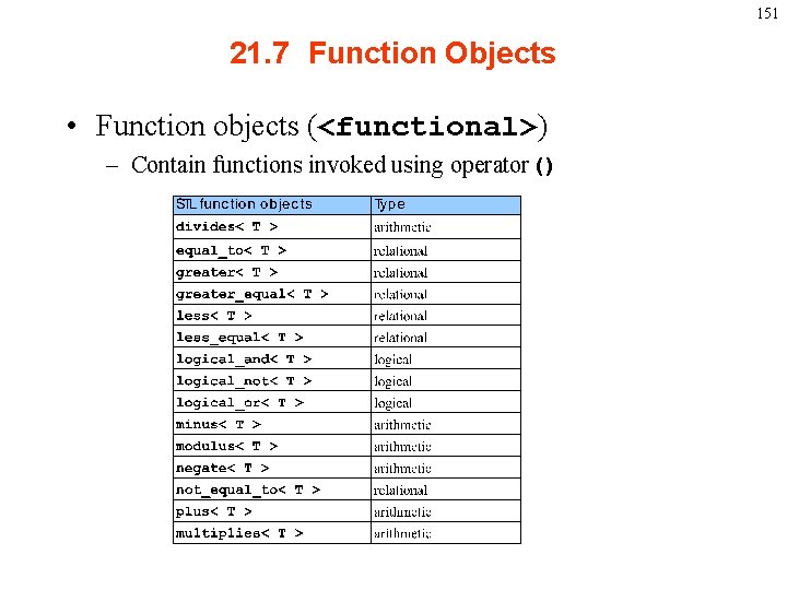 151 21. 7 Function Objects • Function objects (<functional>) – Contain functions invoked using